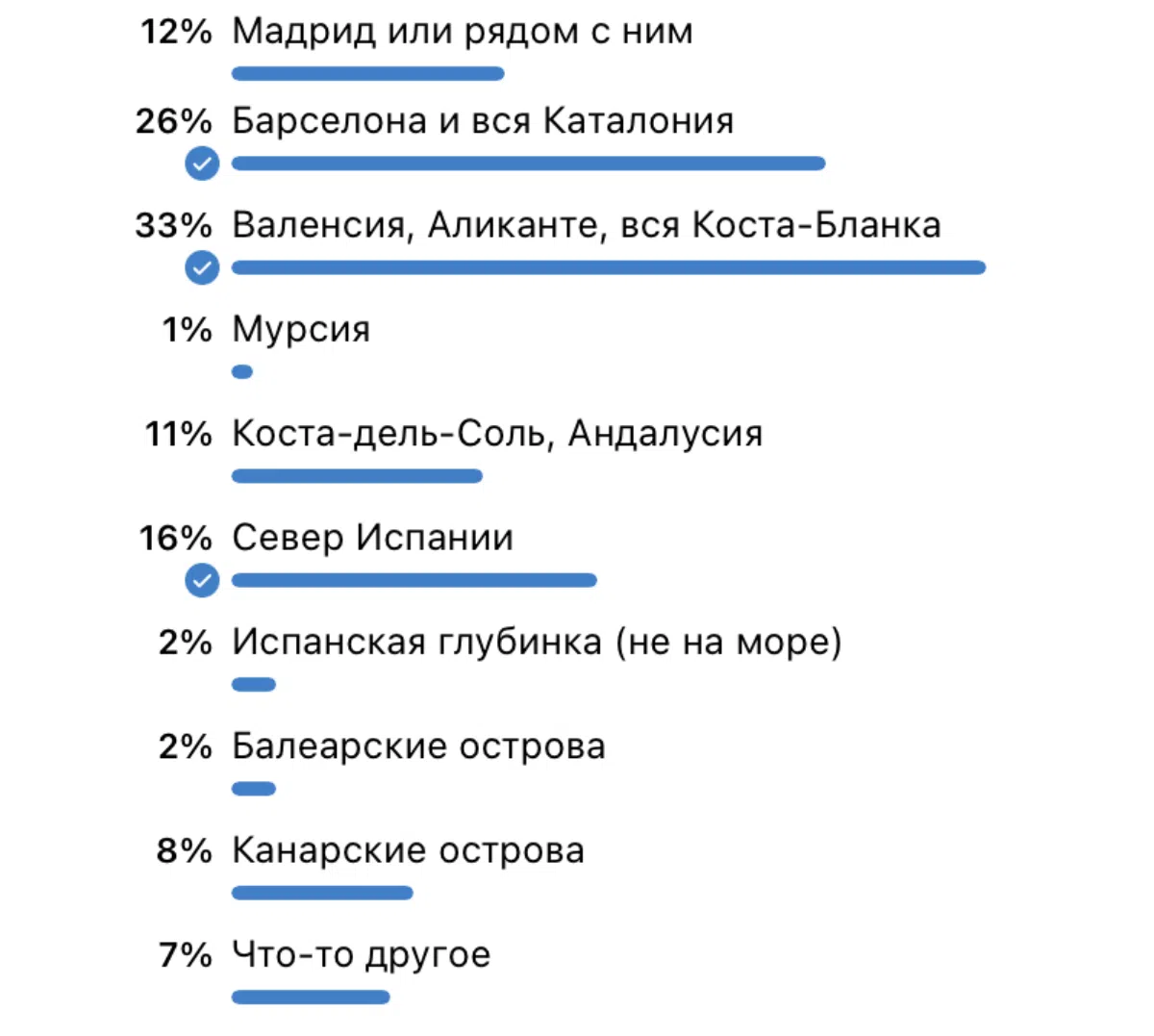 Русскоязычные экспаты предпочитают Валенсию и Барселону 