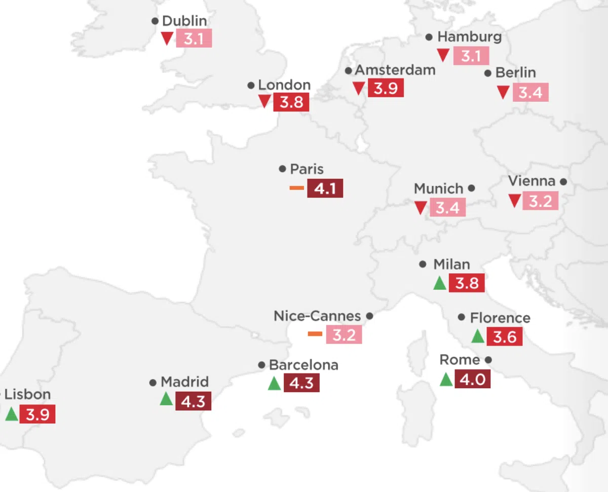 Барселона и Мадрид — лучшие города в Европе для инвестиций в отели в 2024 году