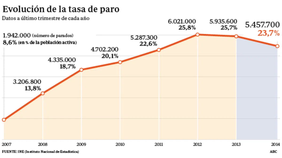 Безработица в Испании снизилась в 2014 году до 23,7%