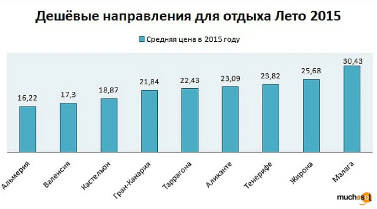 Где можно дешево отдохнуть в Испании?