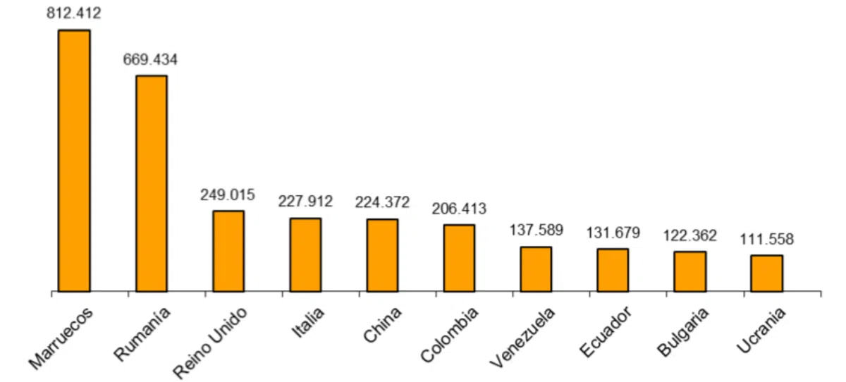 В Испании официально проживают более 77 тыс. русских и 111 тыс. украинцев
