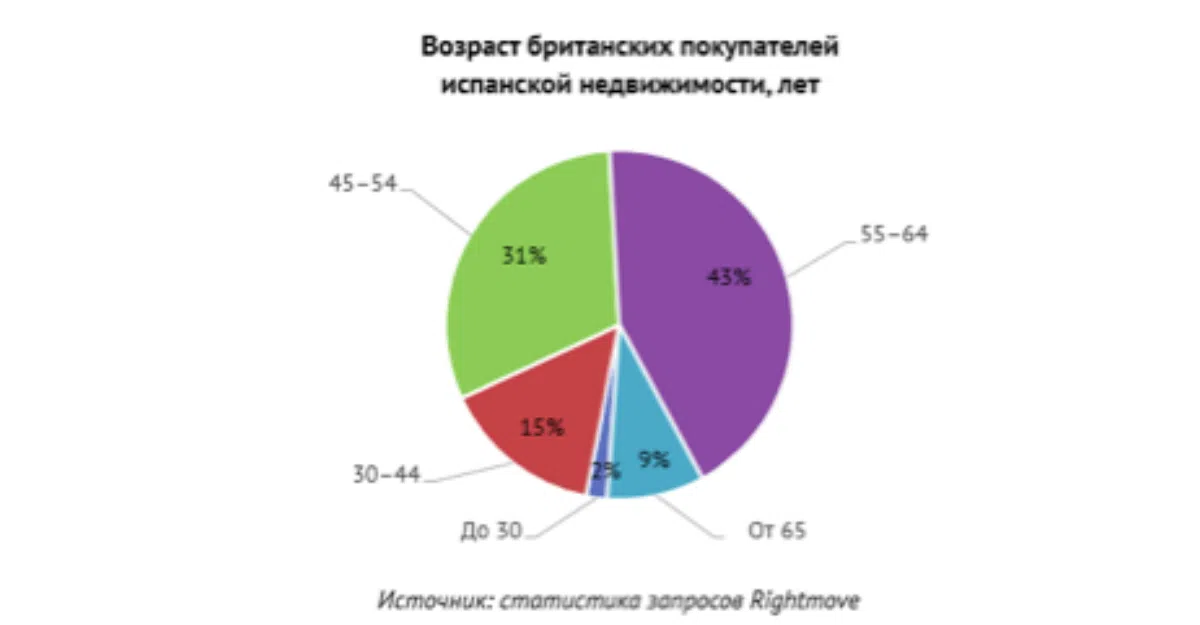 Среднестатистический портрет британского покупателя недвижимости в Испании